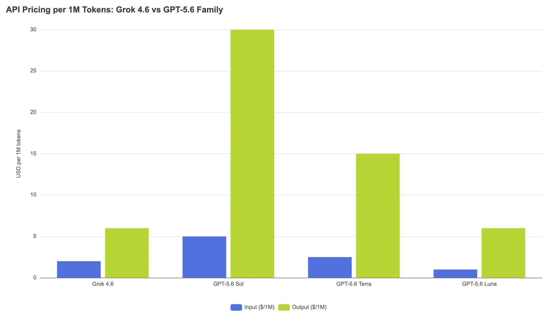 Graphique comparatif des tarifs API : Grok 4.6 face à GPT-5.6 Sol, Terra et Luna
