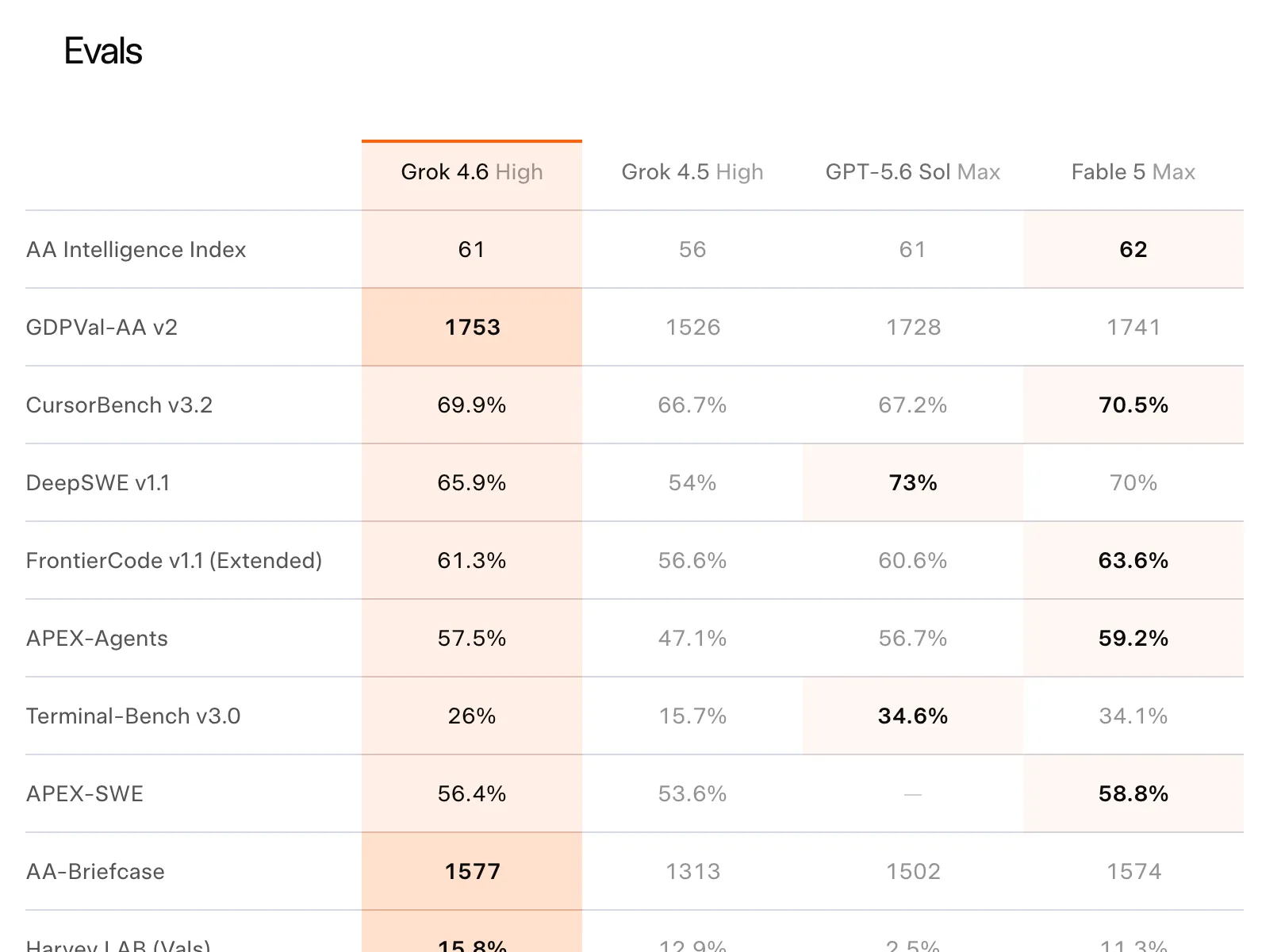 Official SpaceXAI evaluation table comparing Grok 4.6 with Grok 4.5, GPT-5.6 Sol and Fable 5 across ten benchmarks