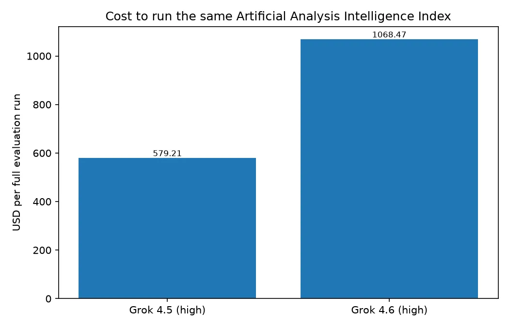 Bar chart comparing the cost of running the Artificial Analysis Intelligence Index on Grok 4.5 and Grok 4.6