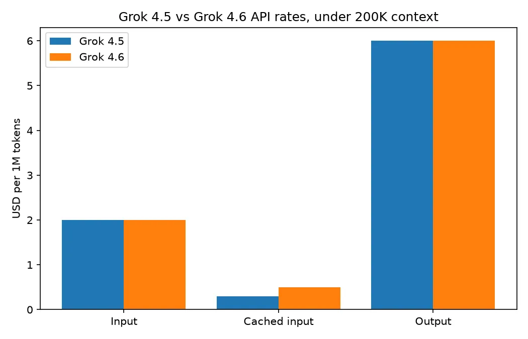 Grouped bar chart comparing Grok 4.5 and Grok 4.6 input, cached input and output rates under 200K context
