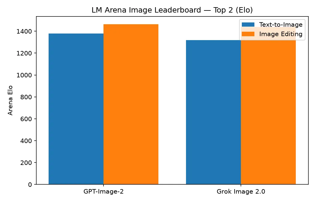 Classement d’images LM Arena, avec les deux premiers modèles par Elo en texte-image et en édition d’image