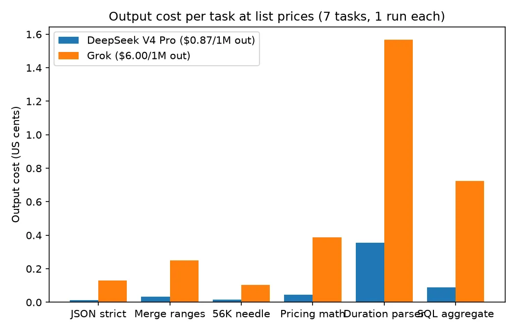 Graphique en barres groupées du coût de sortie par tâche en cents américains, comparant DeepSeek V4 Pro et Grok sur six tâches