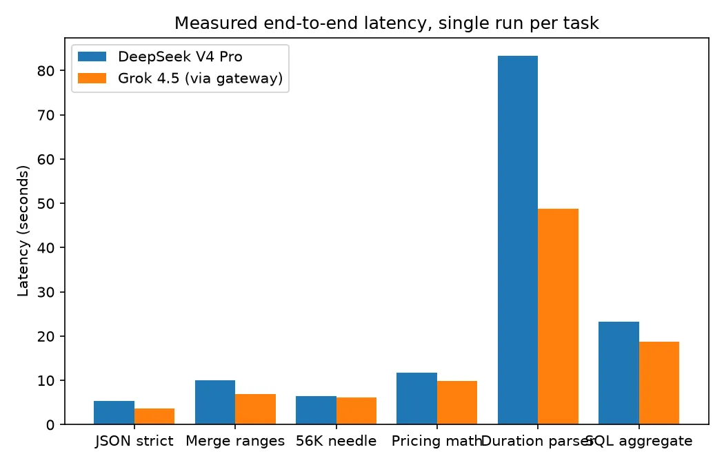Graphique en barres groupées de la latence de bout en bout mesurée en secondes pour DeepSeek V4 Pro et Grok 4.5 sur six tâches