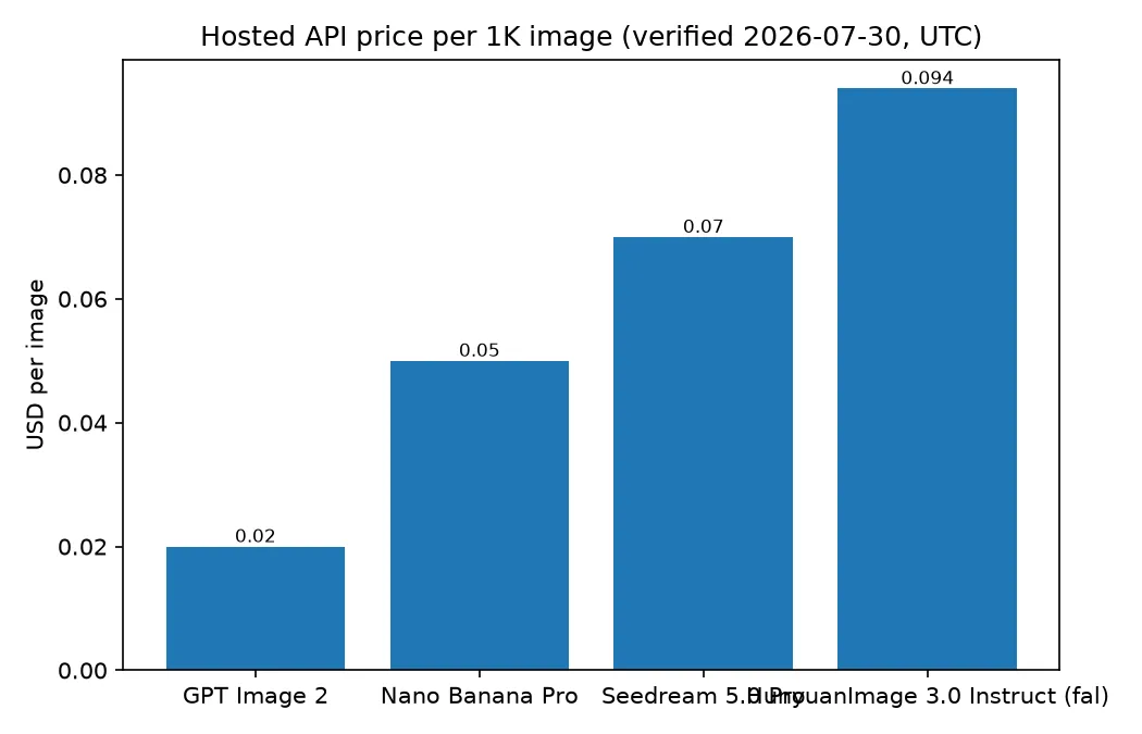GPT Image 2、Nano Banana Pro、Seedream 5.0 Pro 與 HunyuanImage 3.0 的每張 1K 圖片託管 API 價格比較