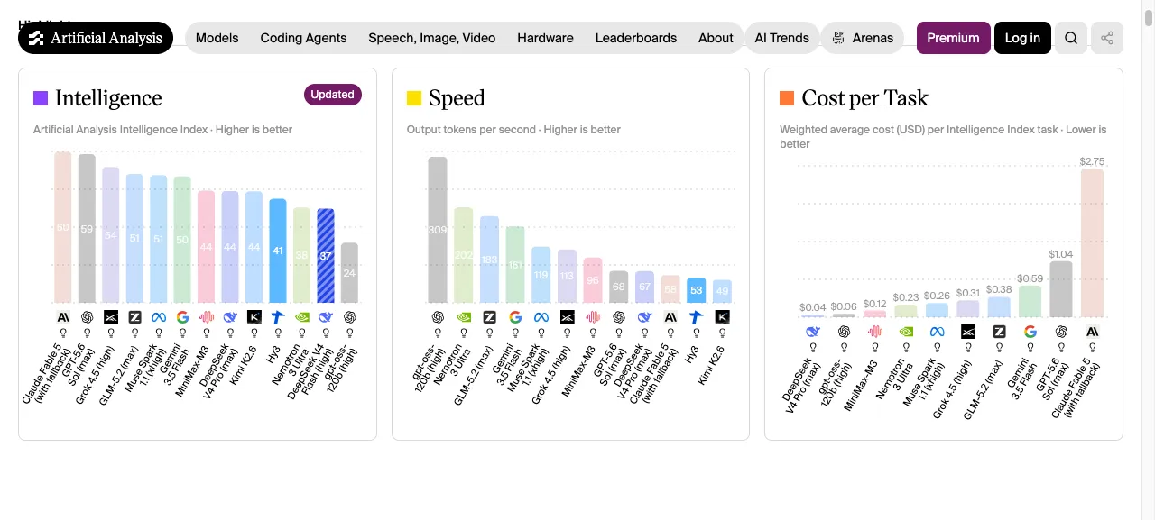 Tarjetas comparativas de Artificial Analysis que muestran 41 para Hy3 y 37 para DeepSeek V4 Flash en el Intelligence Index