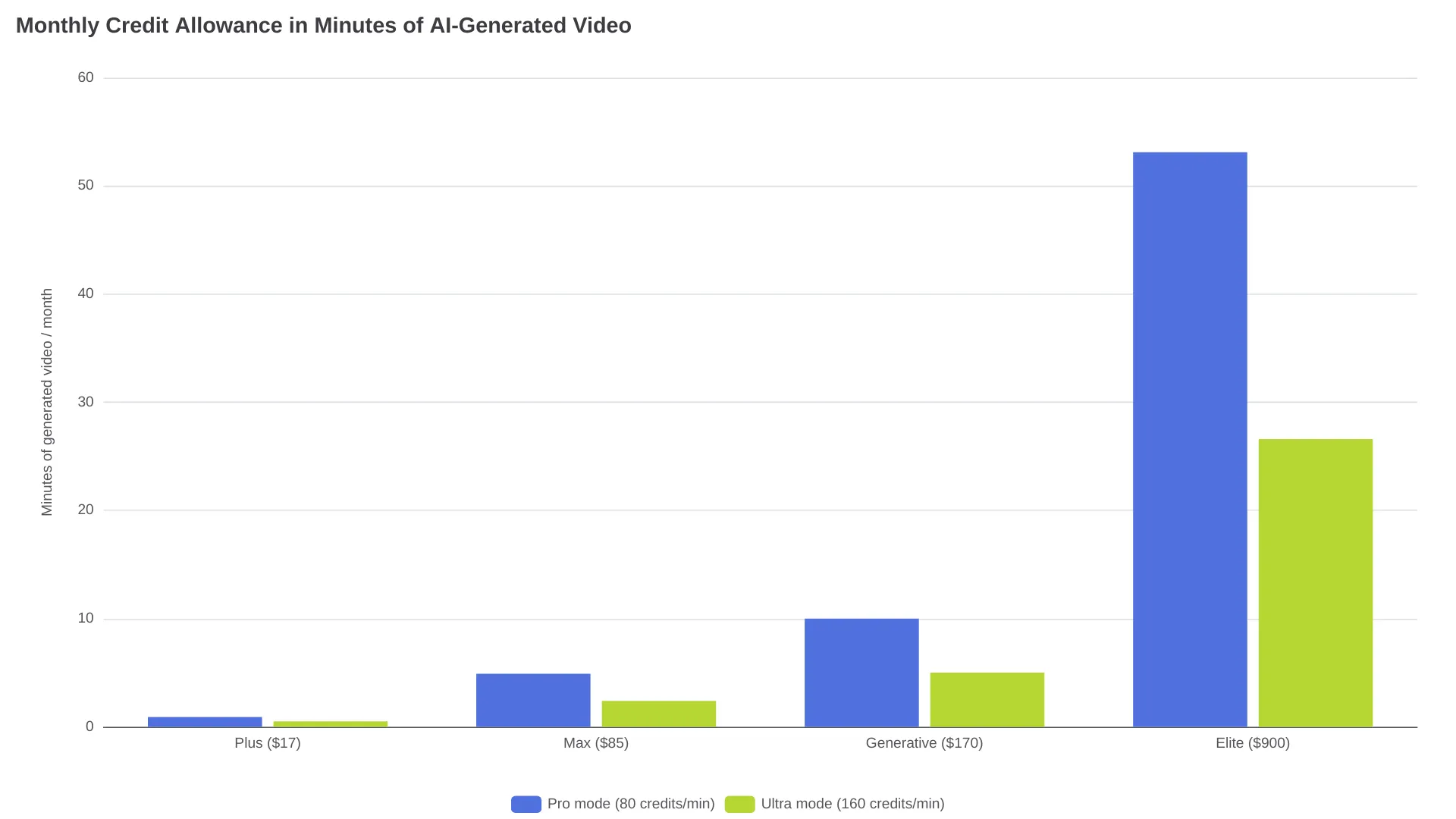 Bar chart converting each plan's monthly credits into minutes of AI-generated video at Pro and Ultra quality