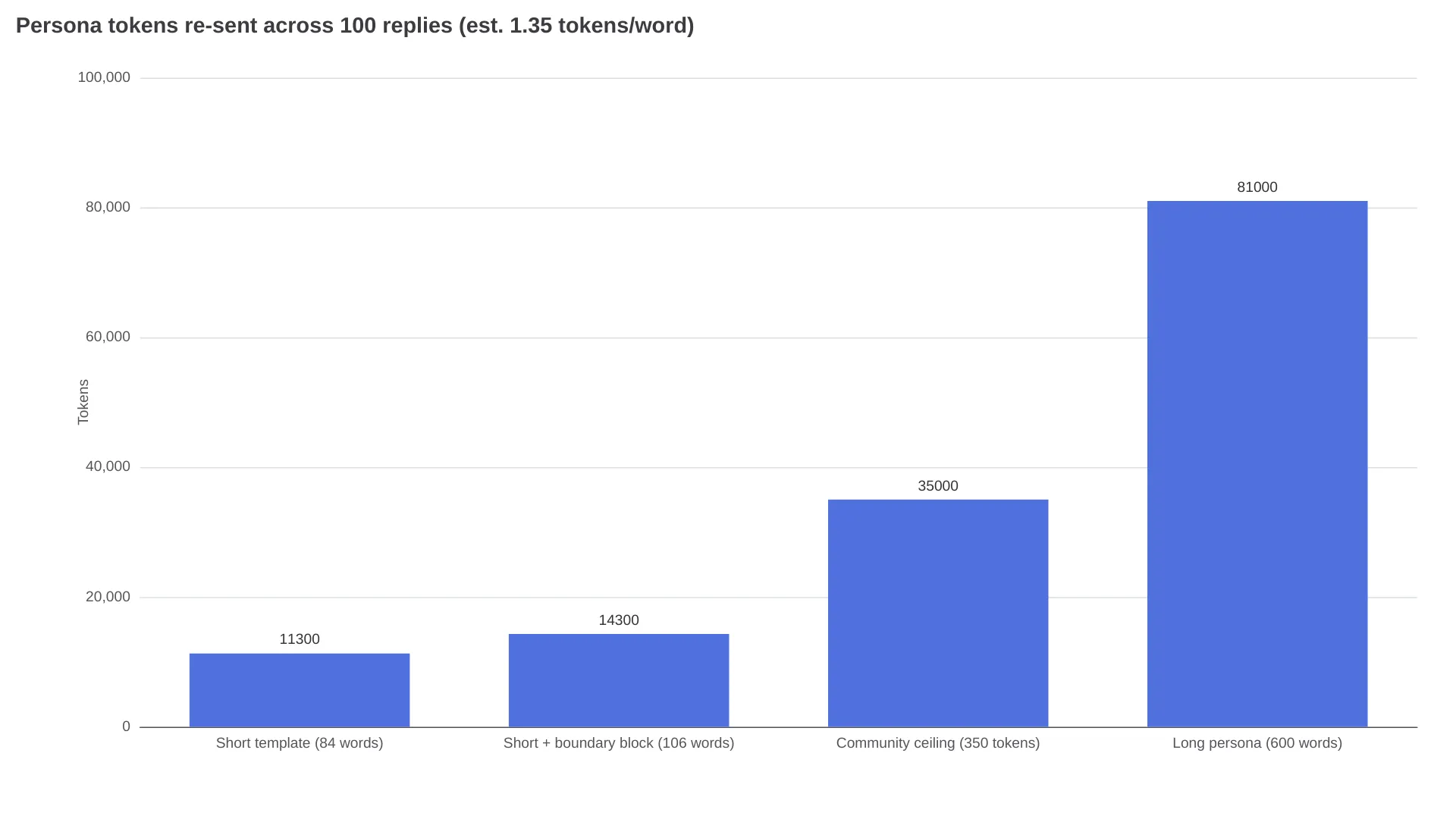 Bar chart comparing tokens re-sent across 100 replies for four Janitor AI persona lengths