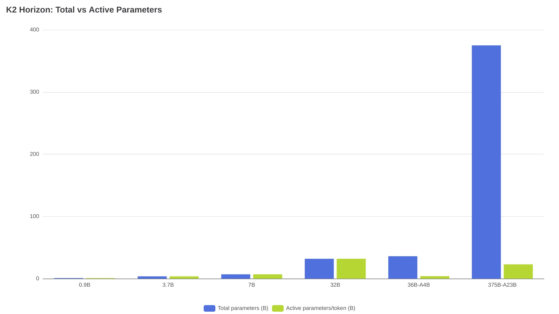 K2 Horizon total versus active parameters
