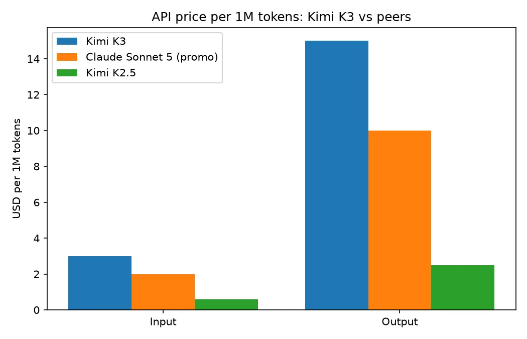 Graphique à barres groupées comparant les prix d’entrée et de sortie par million de tokens de Kimi K3, Claude Sonnet 5 promo et Kimi K2.5