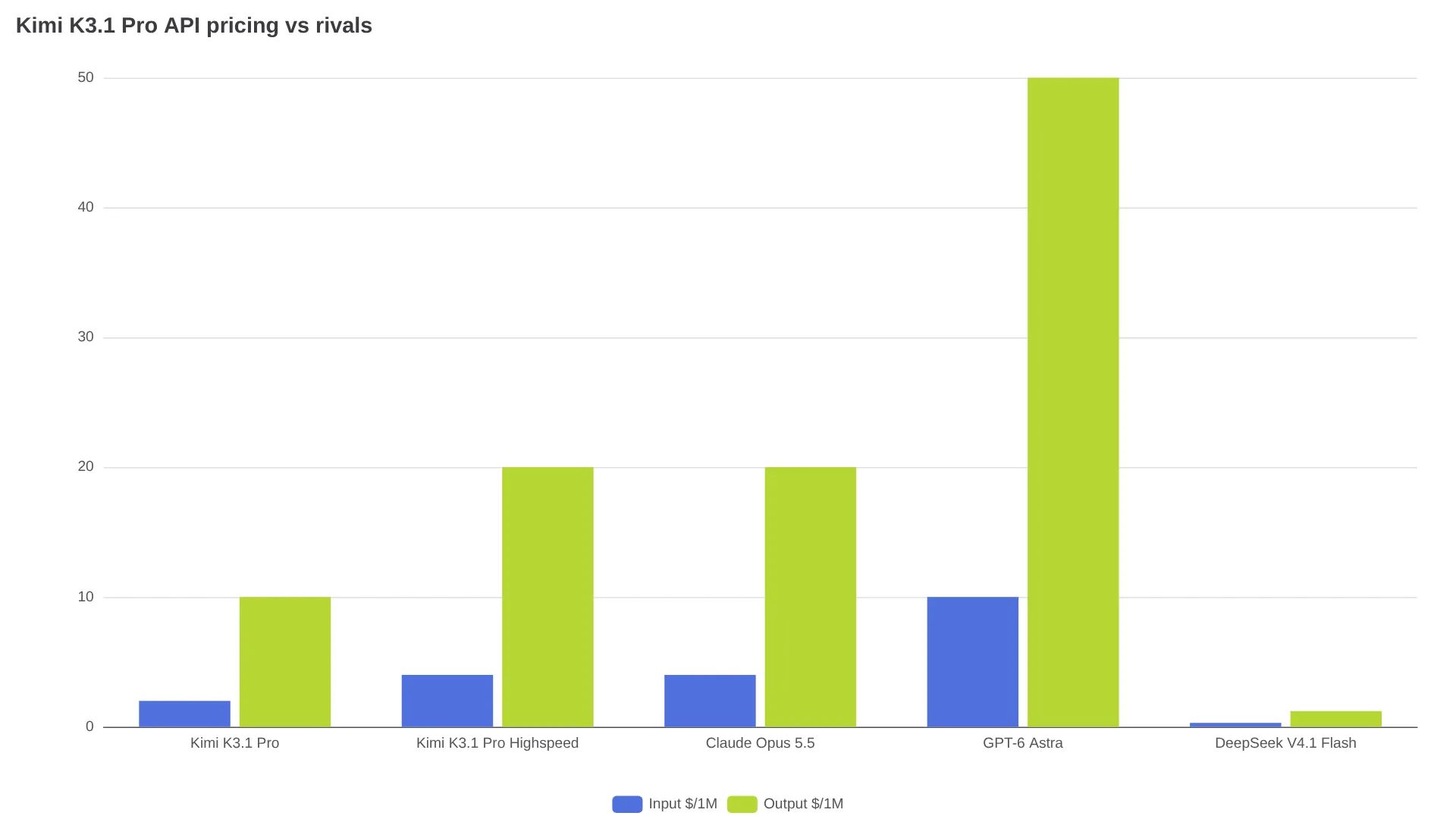 Preços da API do Kimi K3.1 Pro comparados com Highspeed, Claude Opus 5.5, GPT-6 Astra e DeepSeek