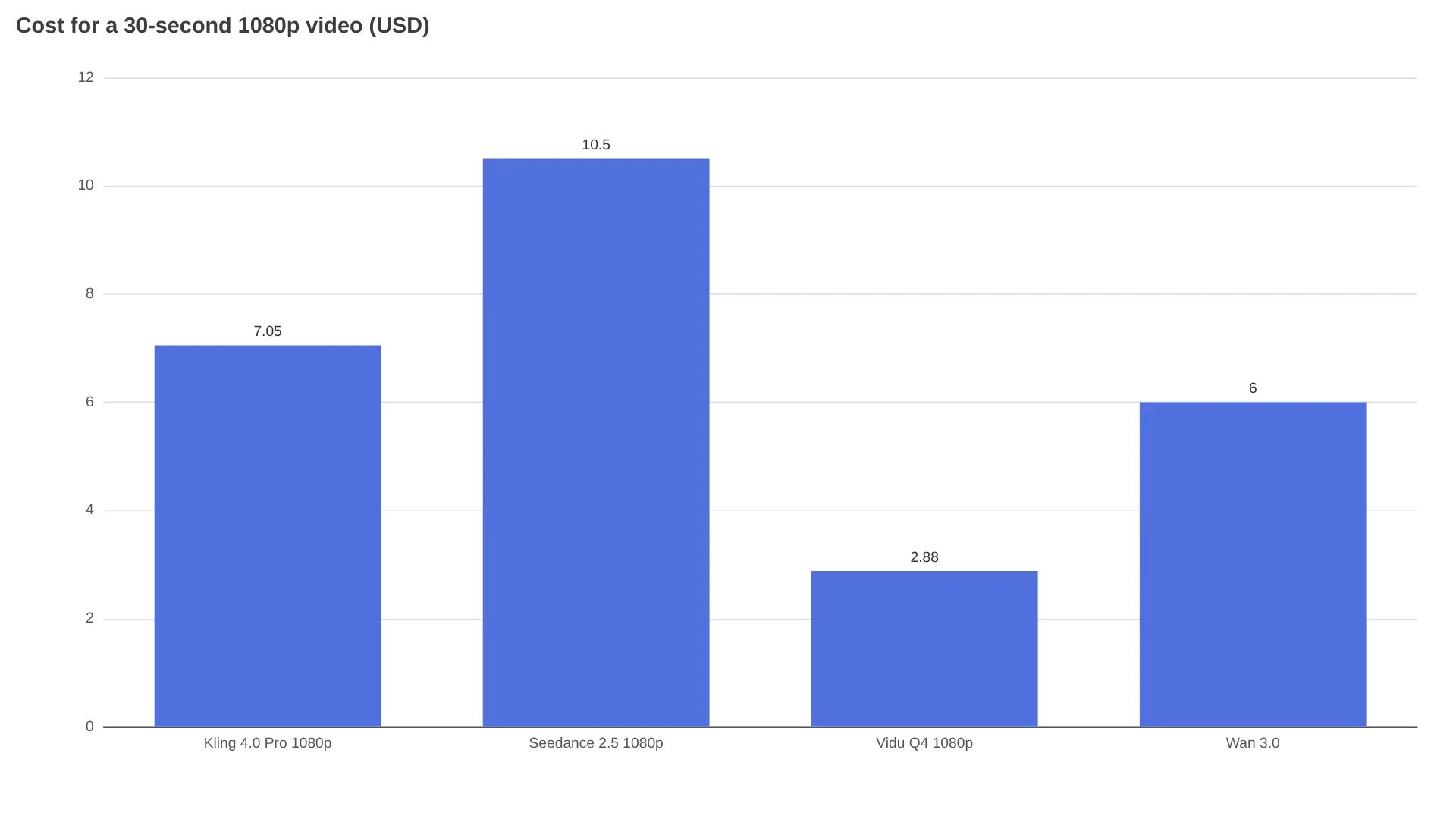 Kling 4.0、Seedance 2.5、Vidu Q4 與 Wan 3.0 生成 30 秒 1080p 影片的成本比較