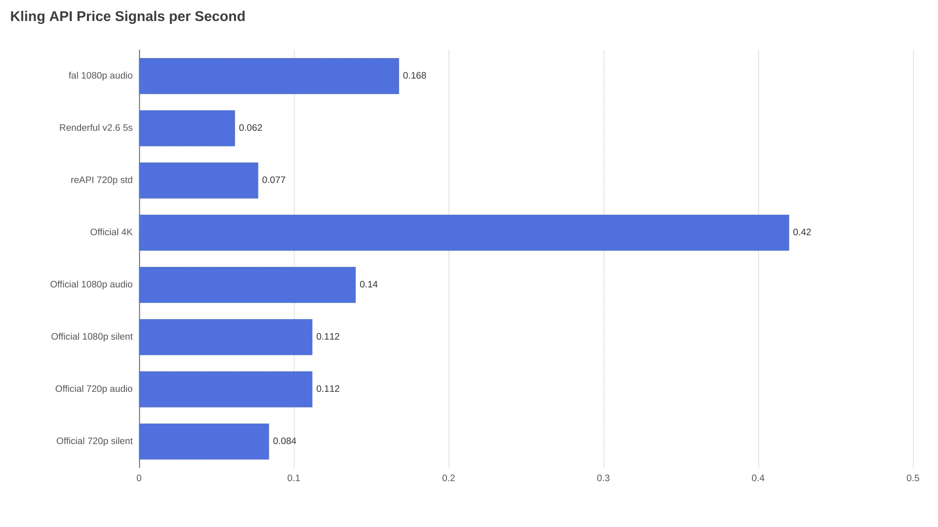Kling API price comparison per second