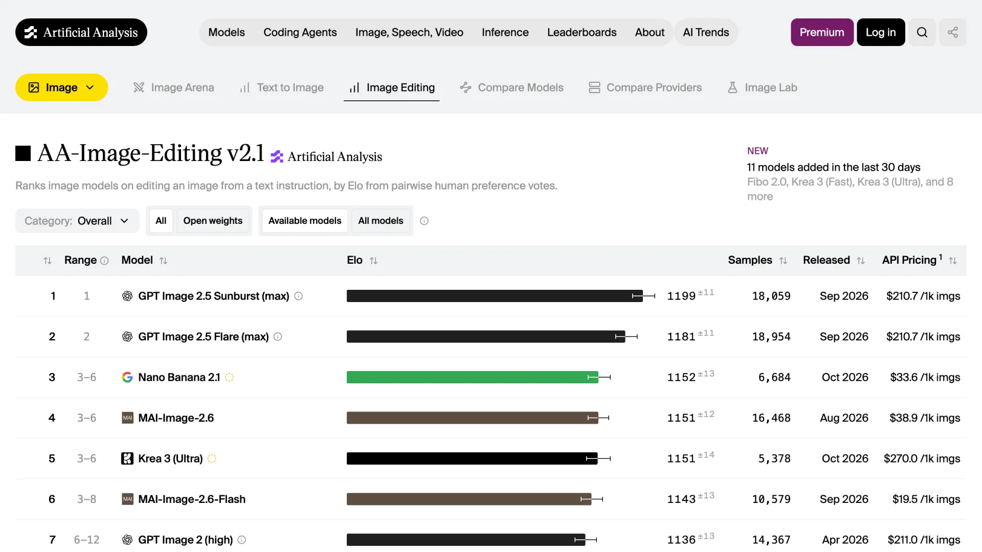 Artificial Analysis image editing leaderboard showing Nano Banana 2.1 at 1152 and Krea 3 Ultra at 1151 Elo