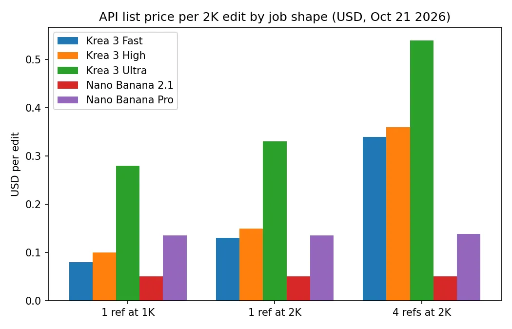 Bar chart of API list price per 2K edit for Krea 3 Fast, High, Ultra, Nano Banana 2.1 and Nano Banana Pro across three job shapes