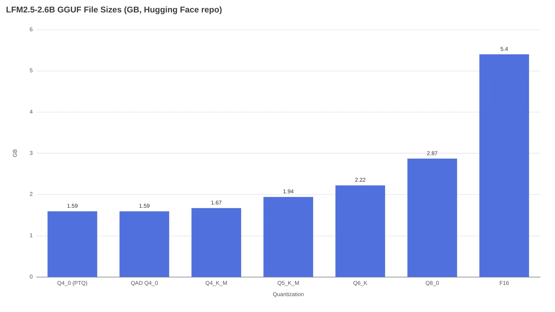 Tailles des fichiers GGUF LFM2.5-2.6B, de Q4_0 à F16