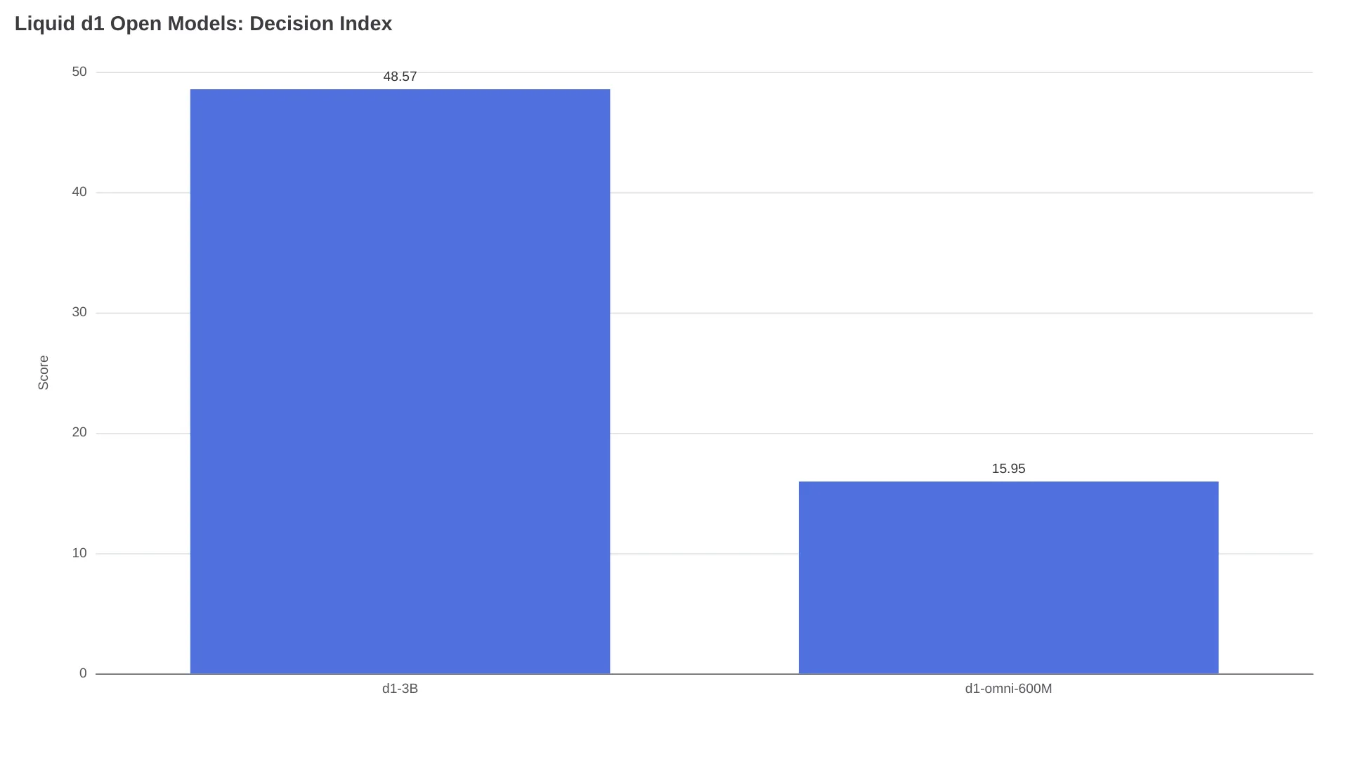 Balkendiagramm zum Vergleich der Decision-Index-Werte von Liquid AI d1-3B und d1-omni-600M