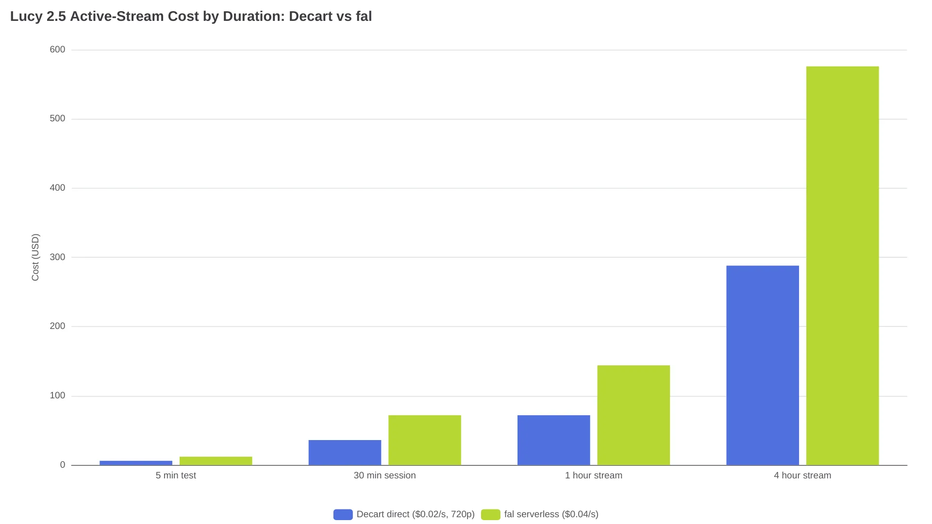 Graphique de comparaison du coût horaire de Lucy 2.5