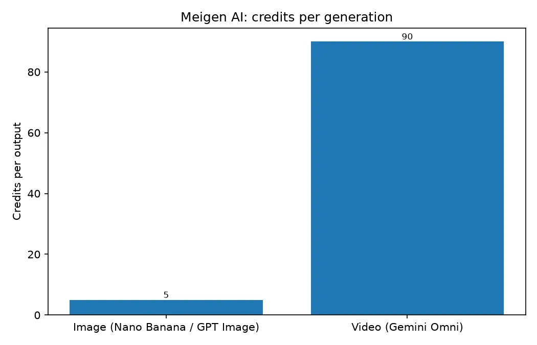 Gráfico de barras que compara los créditos de Meigen AI por generación: 5 para una imagen frente a 90 para un vídeo de Gemini Omni