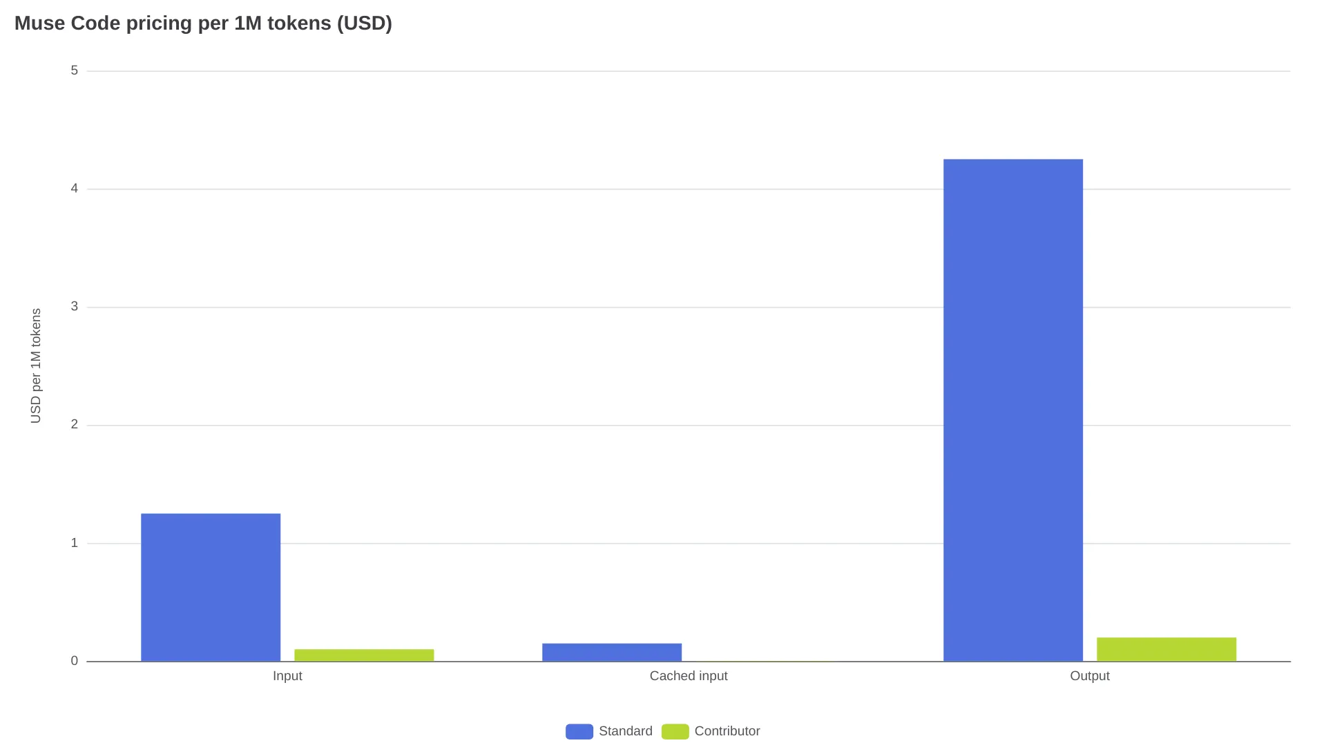 Graphique en barres comparant les prix par million de tokens des niveaux Standard et Contributor