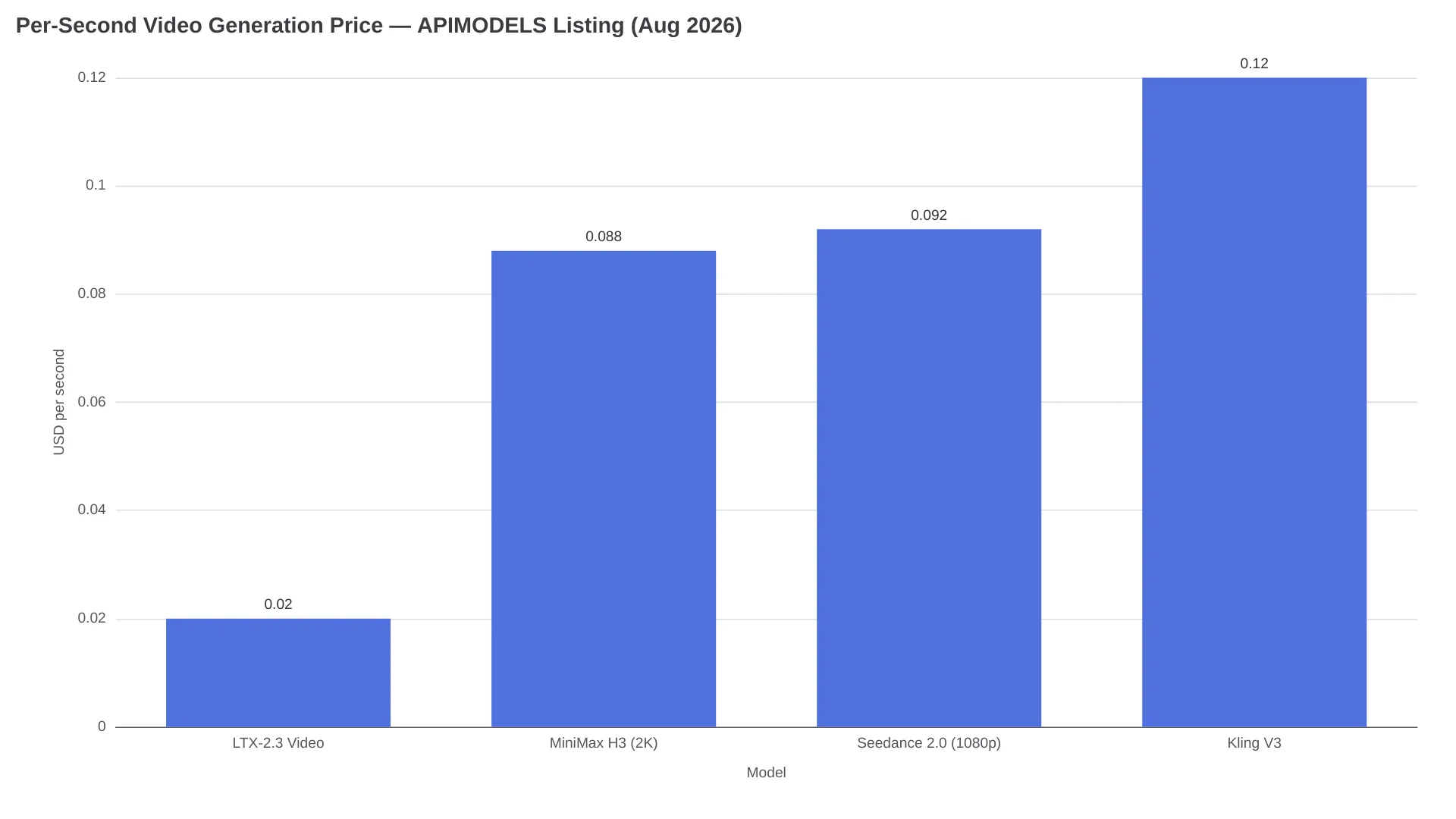 Per-second video generation price comparison on APIMODELS, August 2026