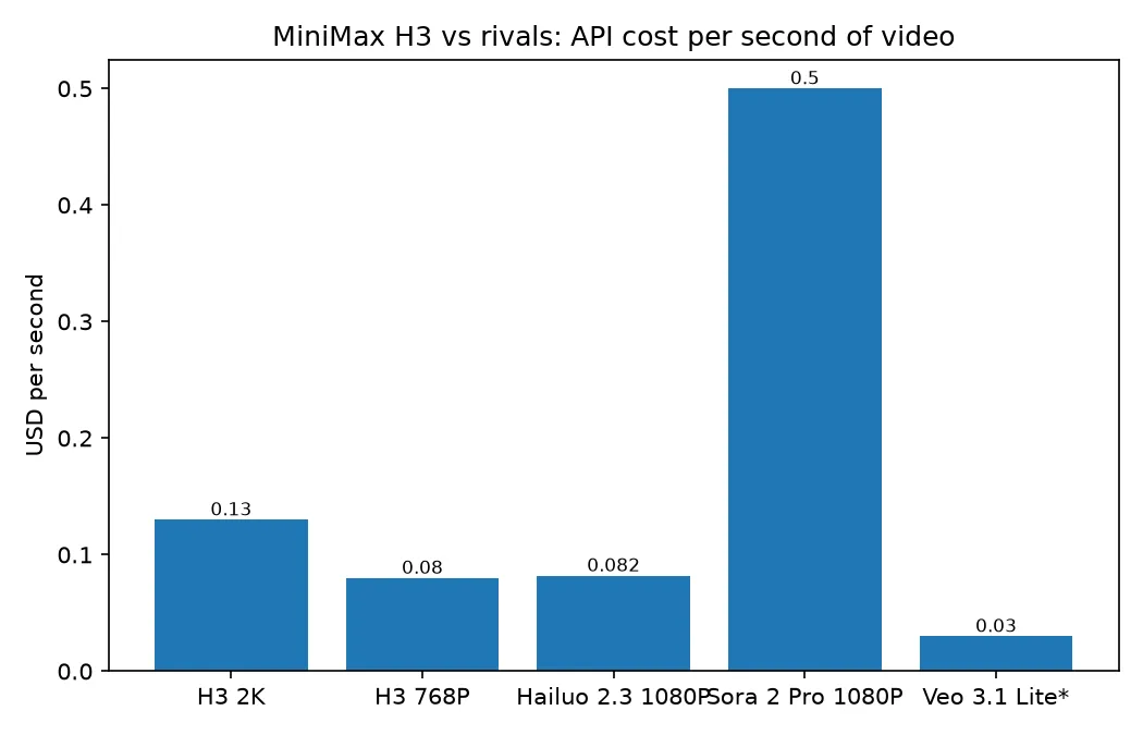 Cost per second of generated video: MiniMax H3 versus mainstream models