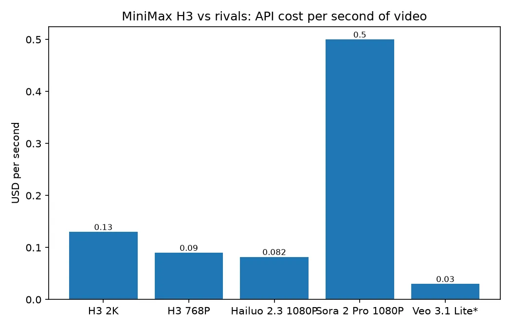 Cost per second of generated video: MiniMax H3 versus mainstream models