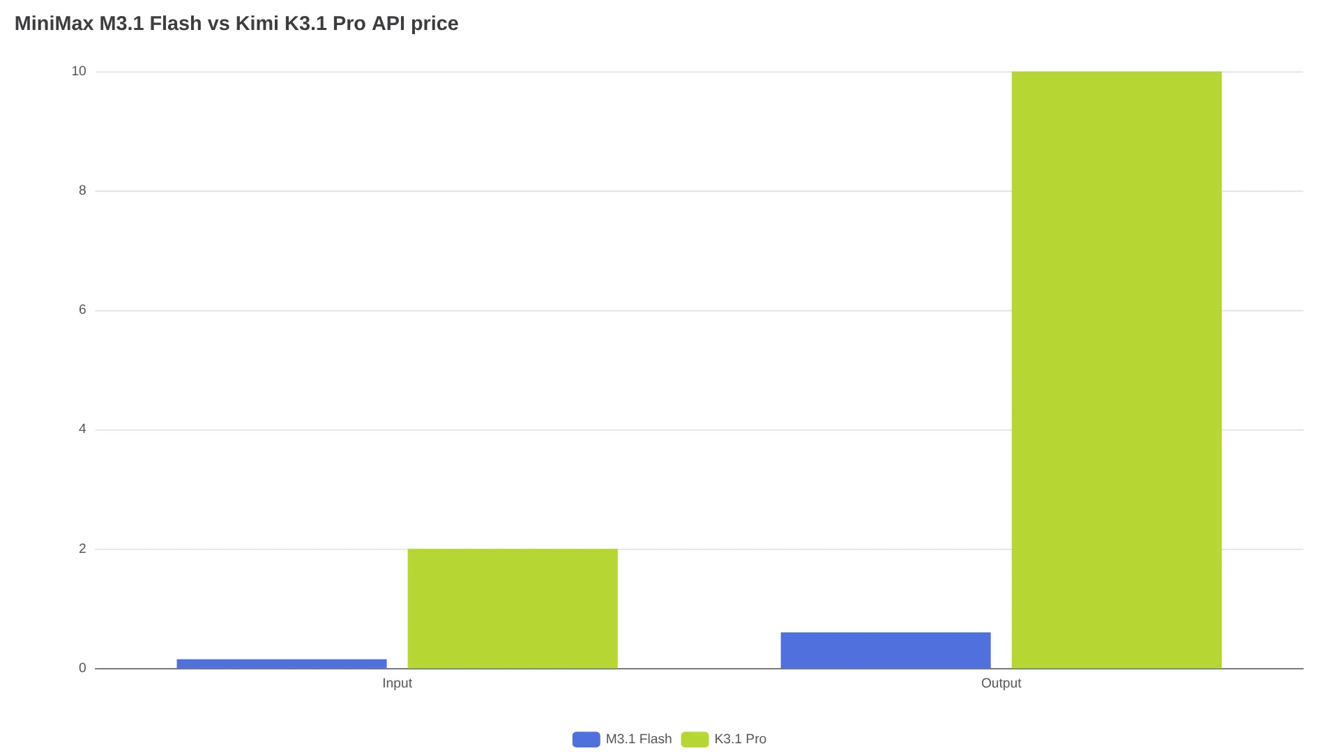 Preço de API por milhão de tokens: MiniMax M3.1 Flash vs Kimi K3.1 Pro
