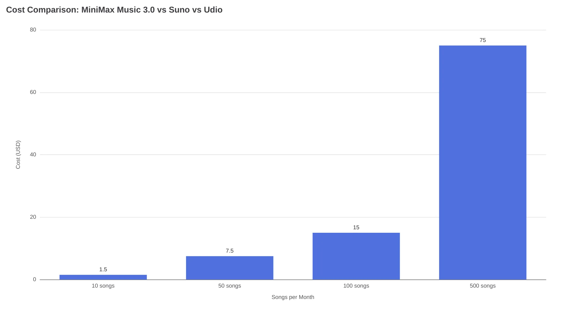 Comparaison du coût de MiniMax Music 3.0, Suno et Udio selon le volume mensuel de morceaux