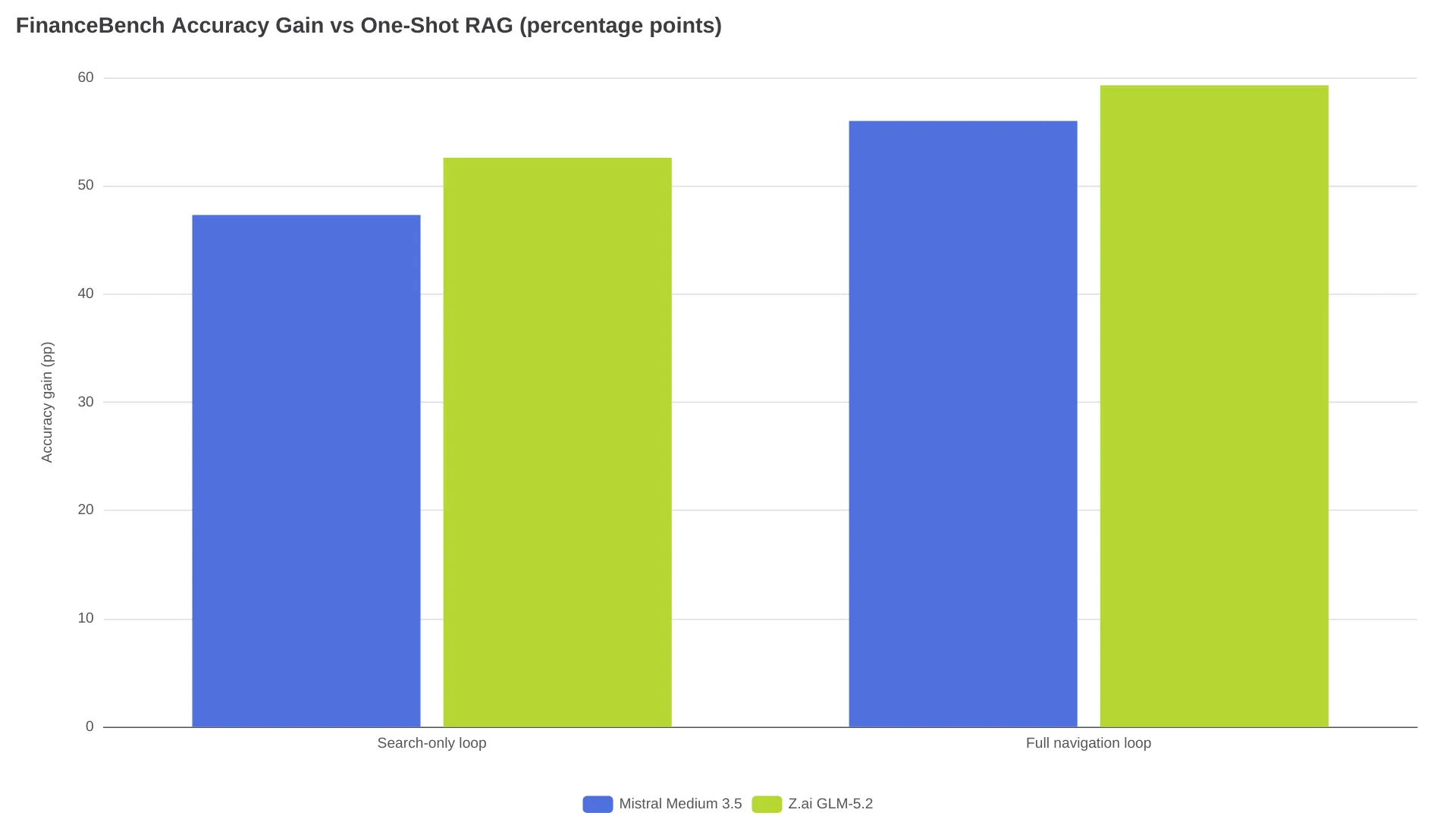 FinanceBench accuracy gains of Mistral Agentic Search versus one-shot RAG