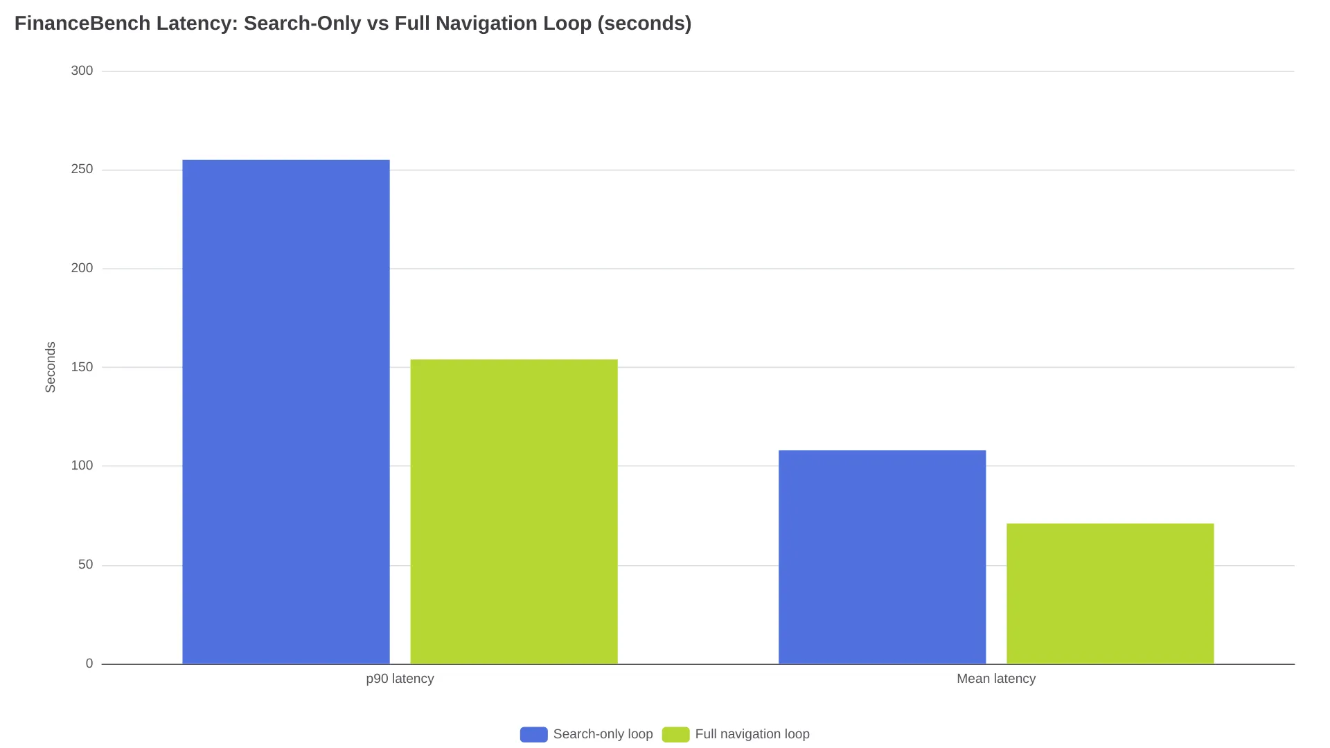 Latency comparison between search-only and full navigation loops on FinanceBench