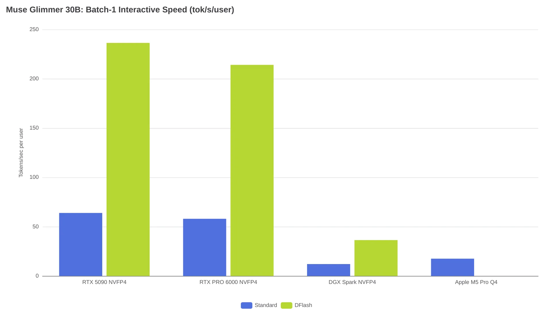 Muse Glimmer 30B benchmark speed comparison across hardware platforms