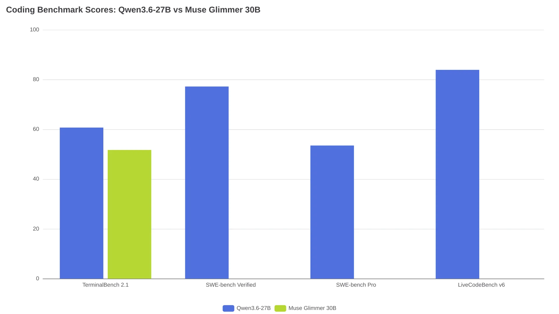 Coding benchmark scores: Qwen3.6-27B vs Muse Glimmer 30B across TerminalBench, SWE-bench Verified, SWE-bench Pro, and LiveCodeBench v6