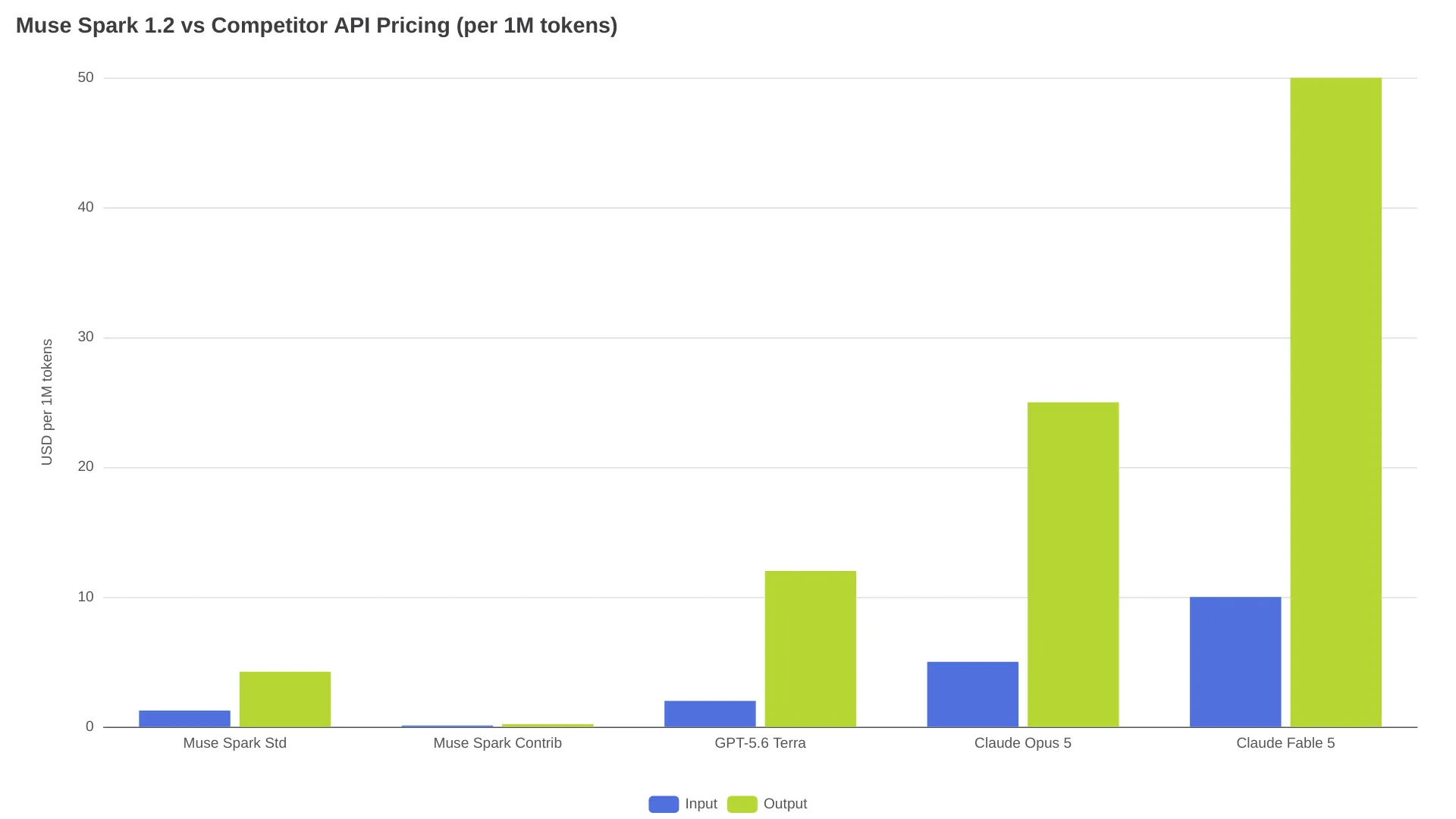 Muse Spark 1.2 vs Competitor API Pricing