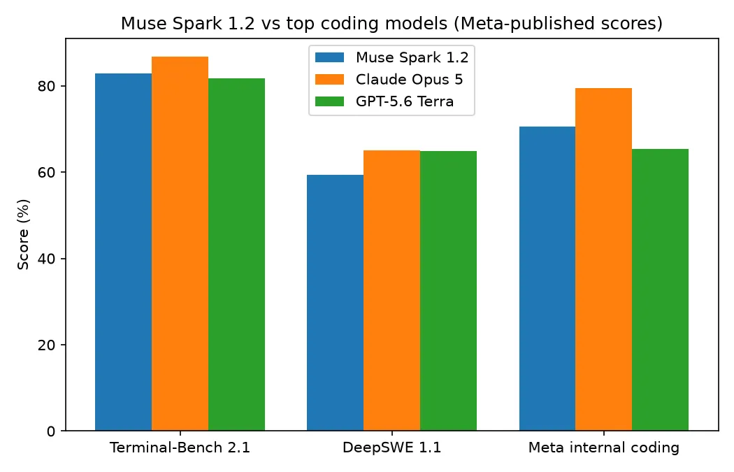 Сравнение Muse Spark 1.2, Claude Opus 5 и GPT-5.6 Terra в трёх бенчмарках программирования по опубликованным Meta результатам