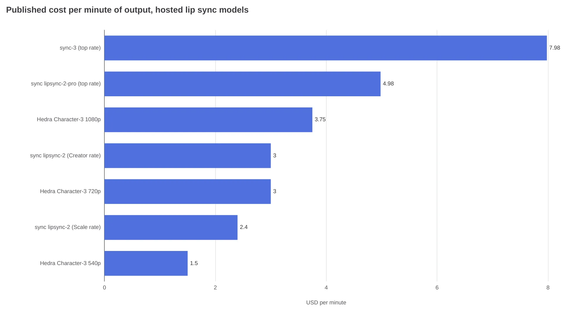 Horizontal bar chart of published per-minute costs for Hedra Character-3 and sync lipsync models