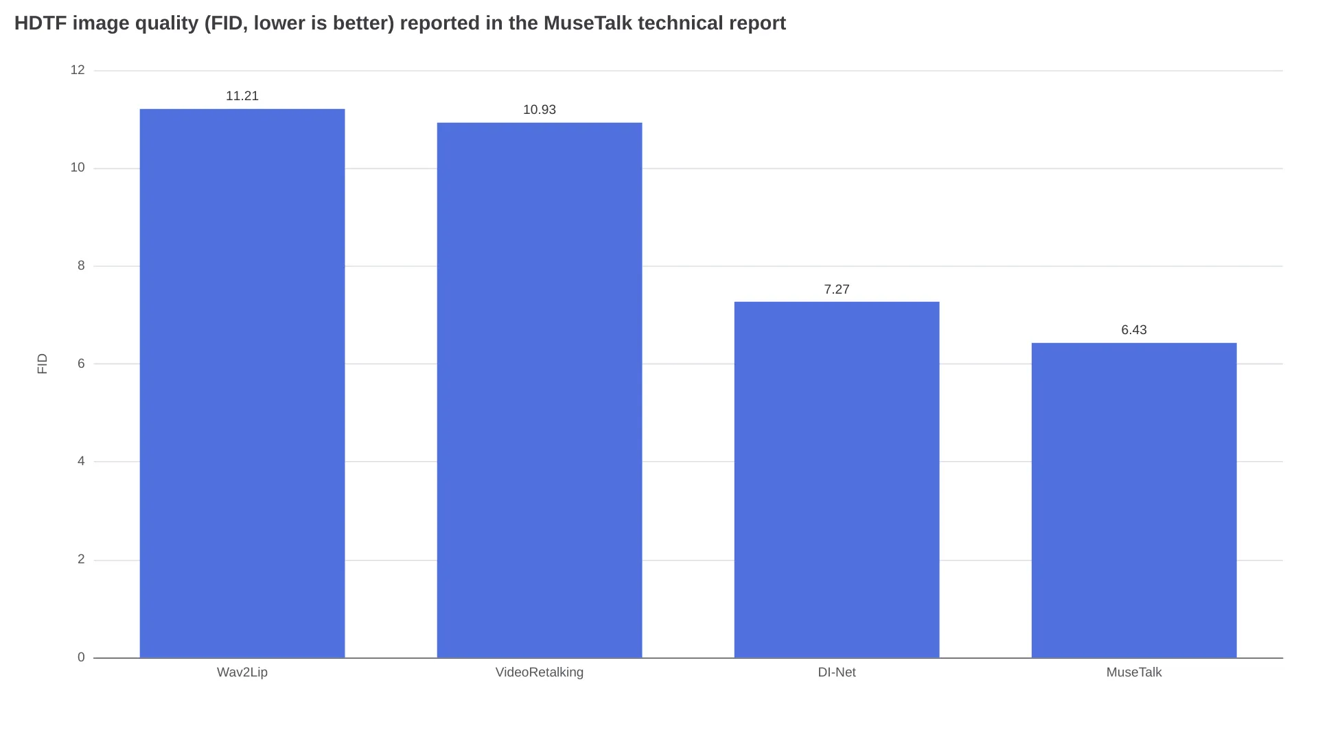 Bar chart comparing HDTF FID scores for Wav2Lip, VideoRetalking, DI-Net and MuseTalk