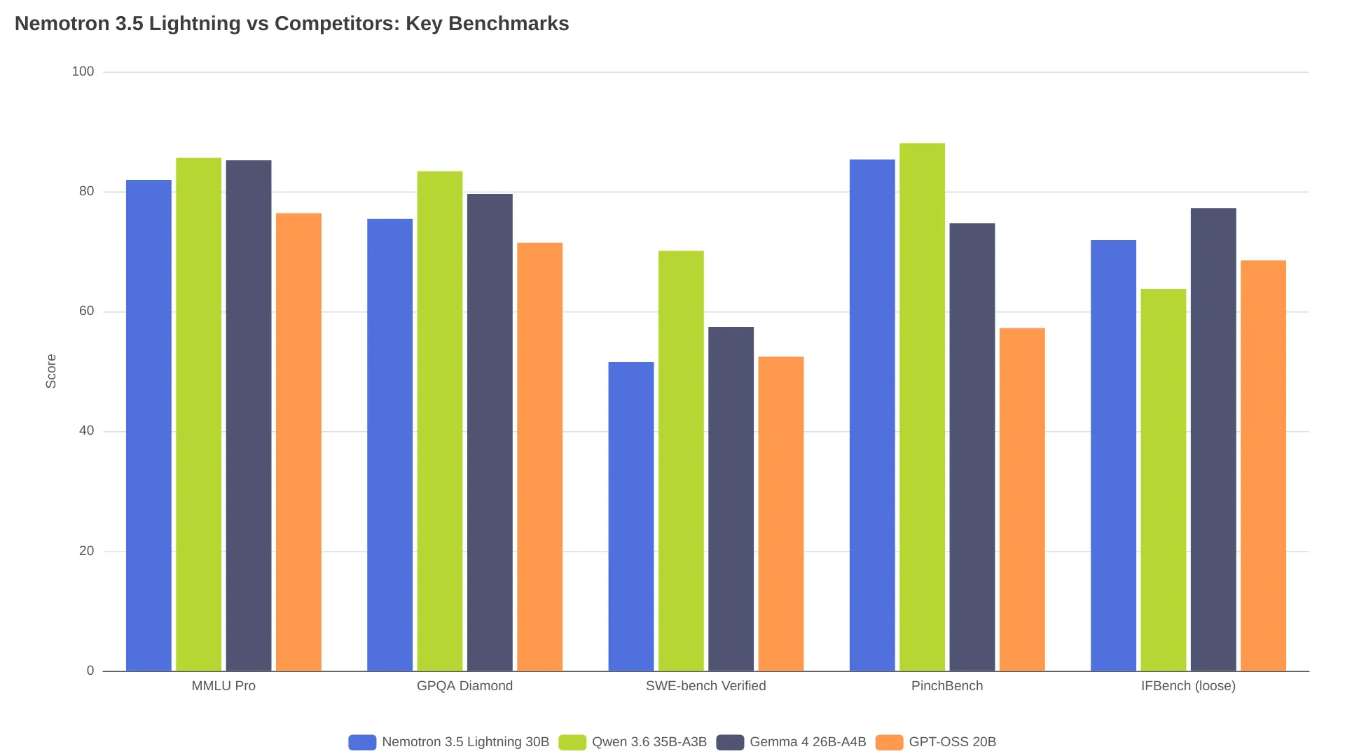 Comparaison de benchmarks : Nemotron 3.5 Lightning face à Qwen 3.6, Gemma 4 et GPT-OSS sur cinq benchmarks clés