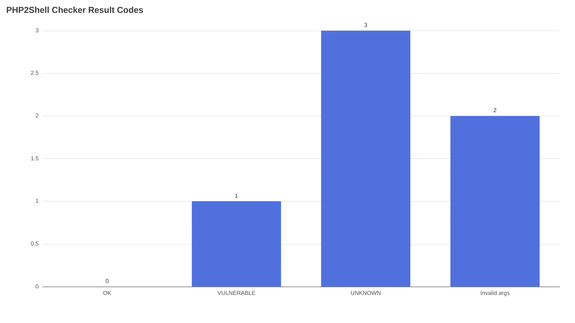 Ergebniscodes des PHP2Shell Checkers