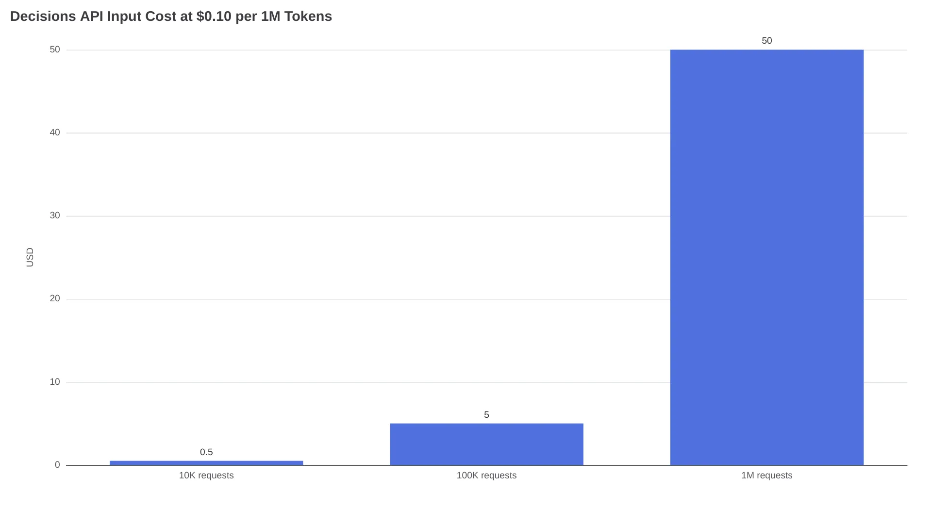 Gráfico de barras con el coste de entrada de la API Decisions de OpenAI para 10.000, 100.000 y 1 millón de solicitudes