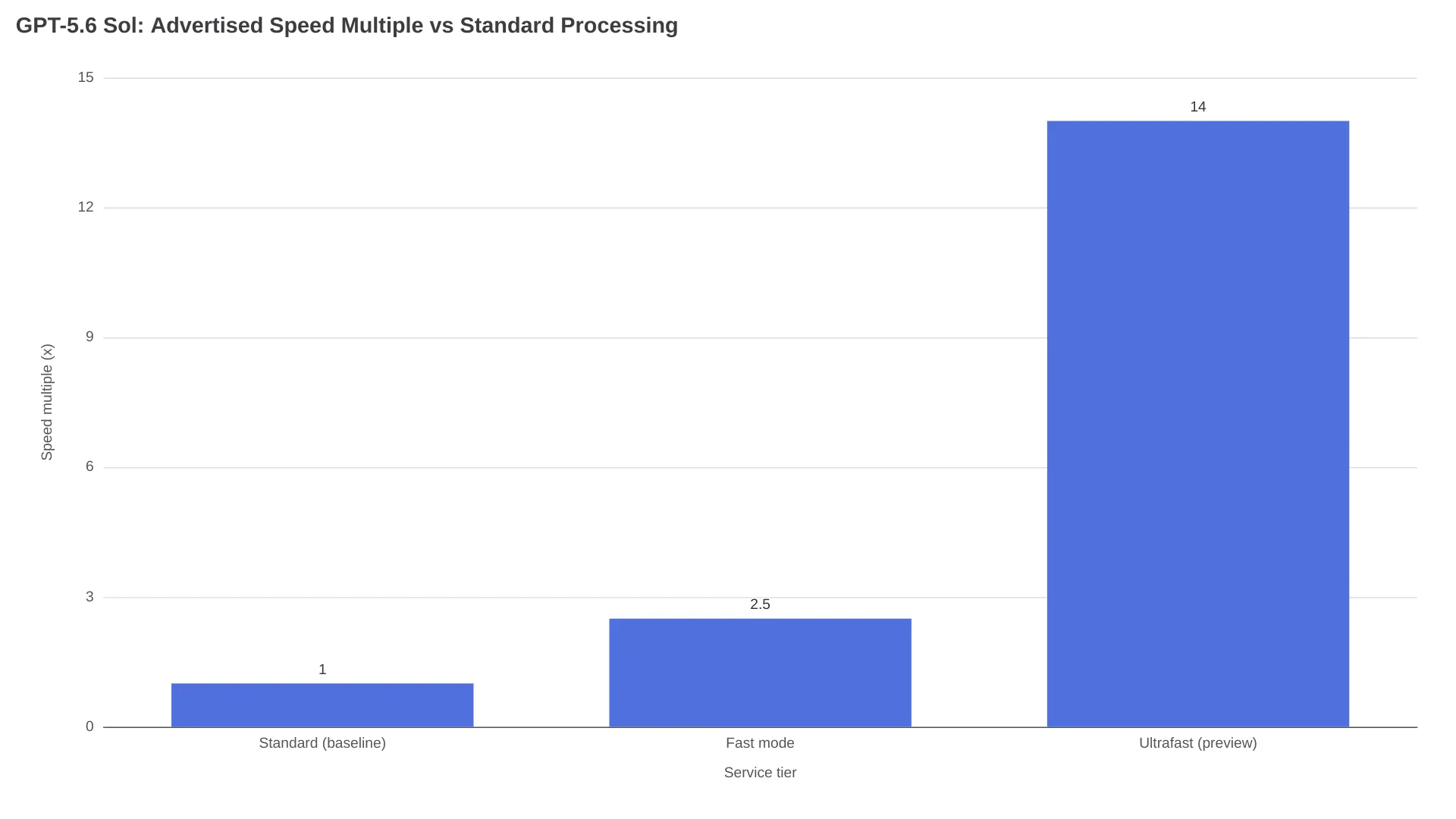 Graphique à barres comparant les multiplicateurs de vitesse annoncés par rapport à Standard pour GPT-5.6 Sol, Fast mode et Ultrafast