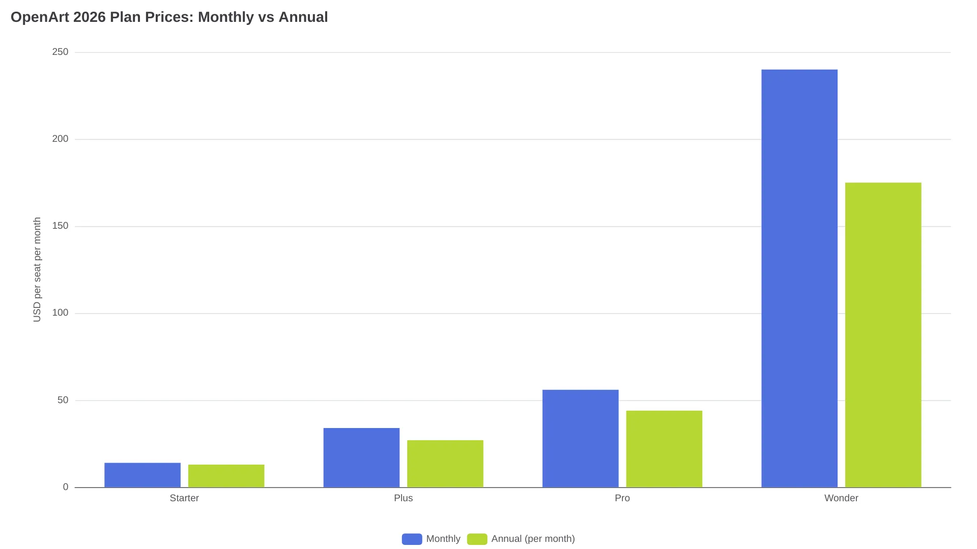 Graphique comparant les tarifs mensuels et annuels 2026 d’OpenArt pour chaque forfait