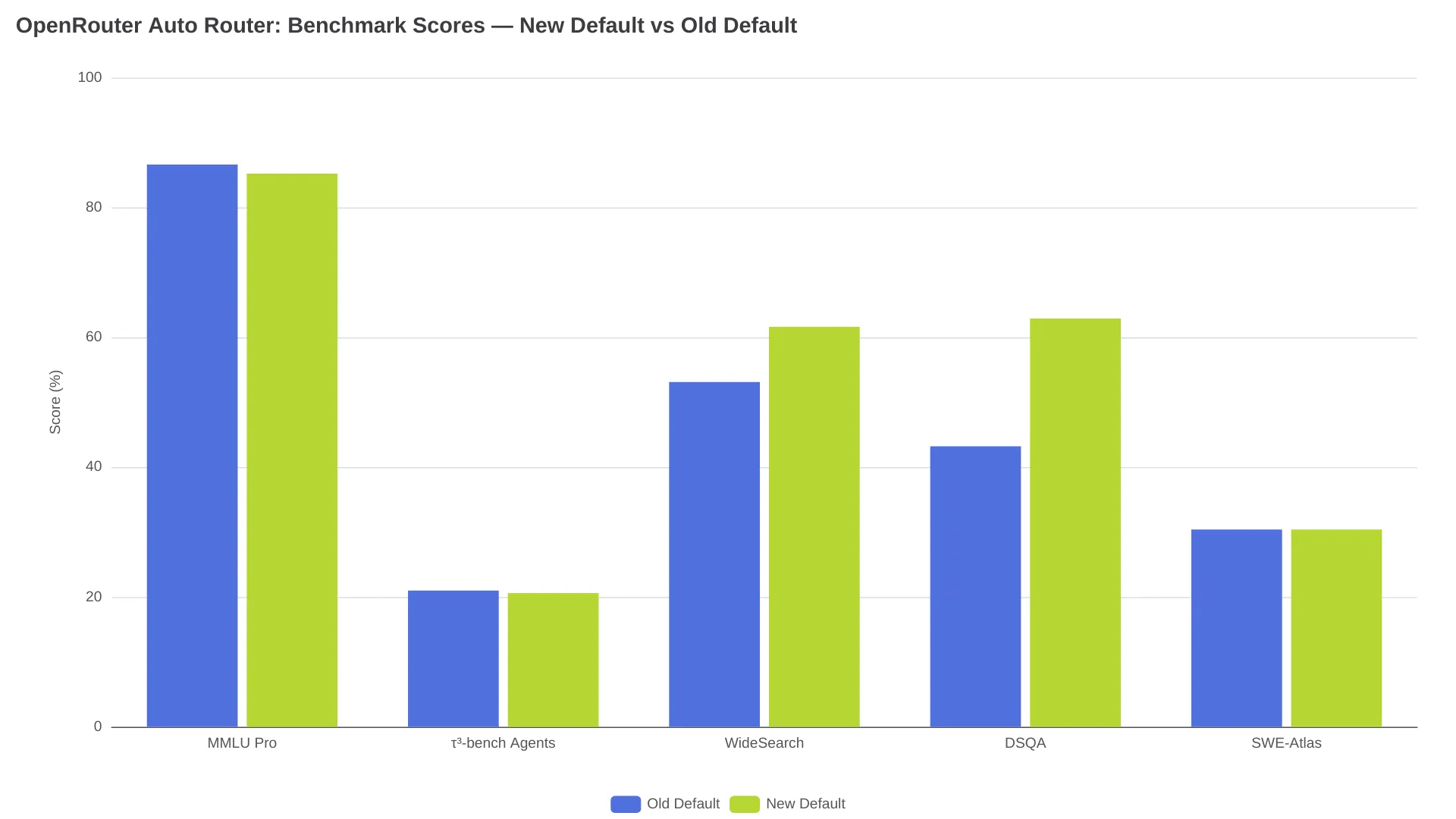 Scores de benchmark : nouveau réglage par défaut contre ancien réglage par défaut