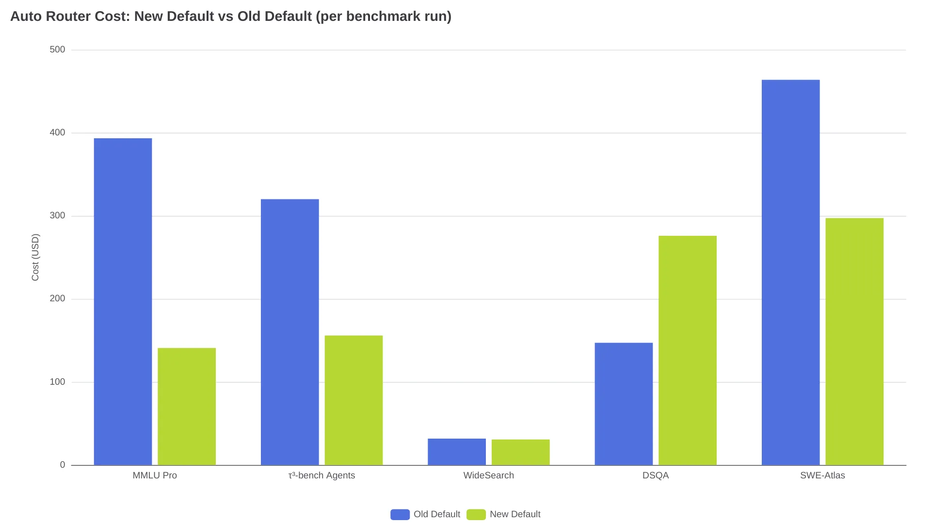 Coût par exécution de benchmark : nouveau réglage par défaut contre ancien réglage par défaut