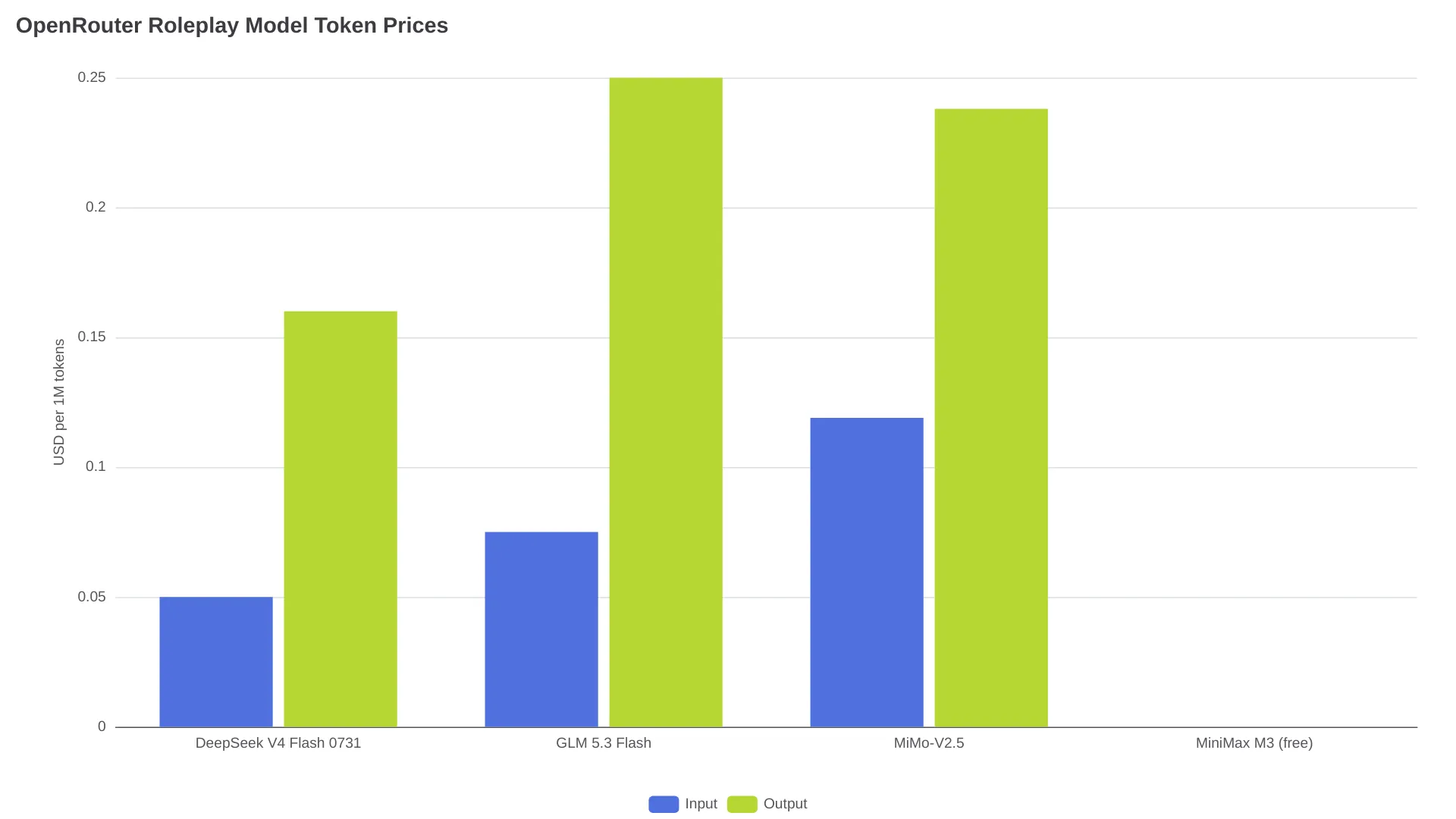 Grouped bar chart comparing OpenRouter roleplay model input and output token prices