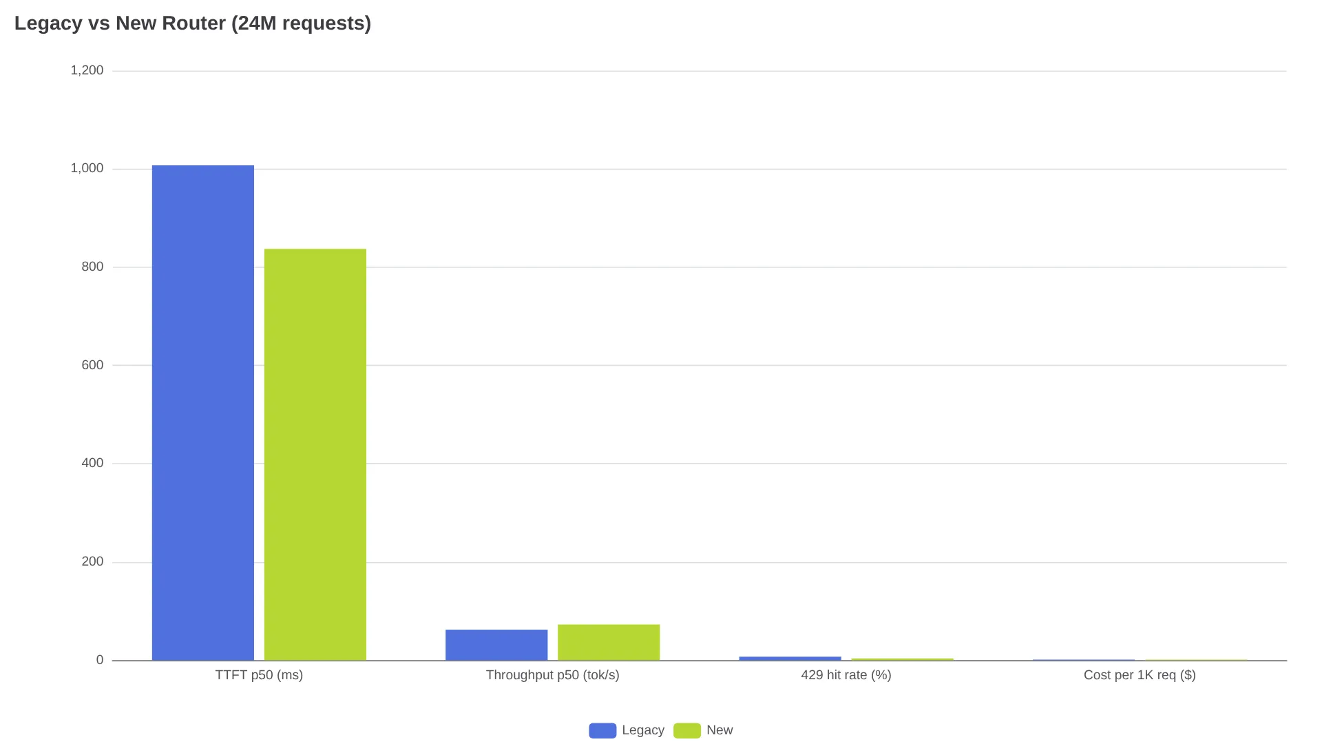 Legacy vs new OpenRouter routing results across TTFT, throughput, 429 rate and cost
