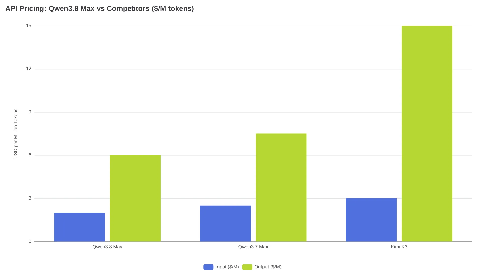 API Pricing: Qwen3.8 Max vs Competitors ($/M tokens)