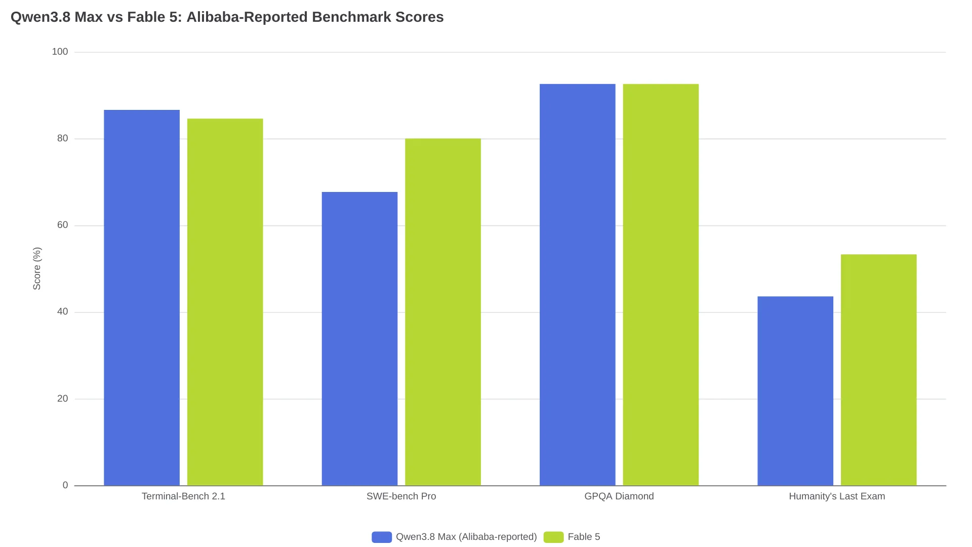Qwen3.8 Max vs Fable 5: Alibaba-Reported Benchmark Scores
