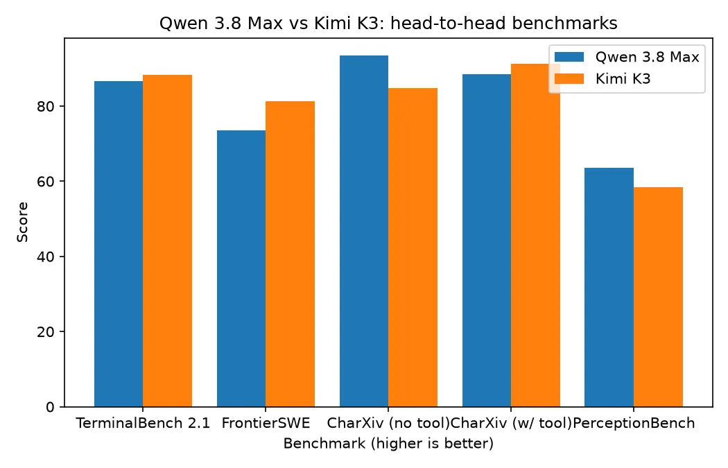 Head-to-head benchmarks: Kimi K3 leads on TerminalBench 2.1, FrontierSWE, and CharXiv-with-tool; Qwen 3.8 Max leads on CharXiv-without-tool and PerceptionBench