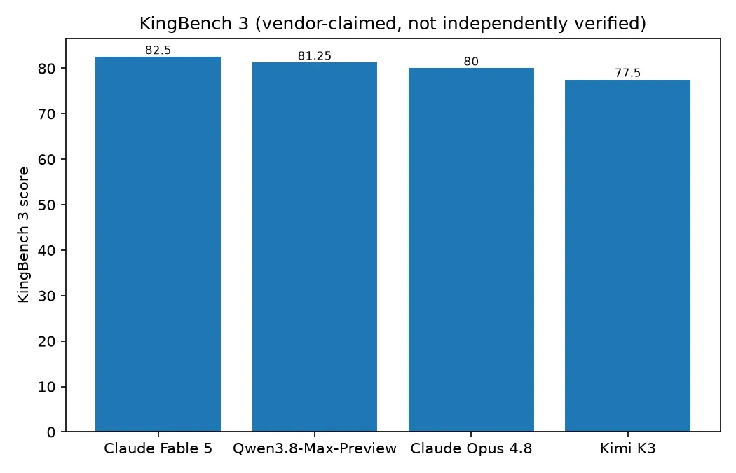 Community-reported KingBench 3 scores placing Qwen3.8-Max-Preview second behind Claude Fable 5