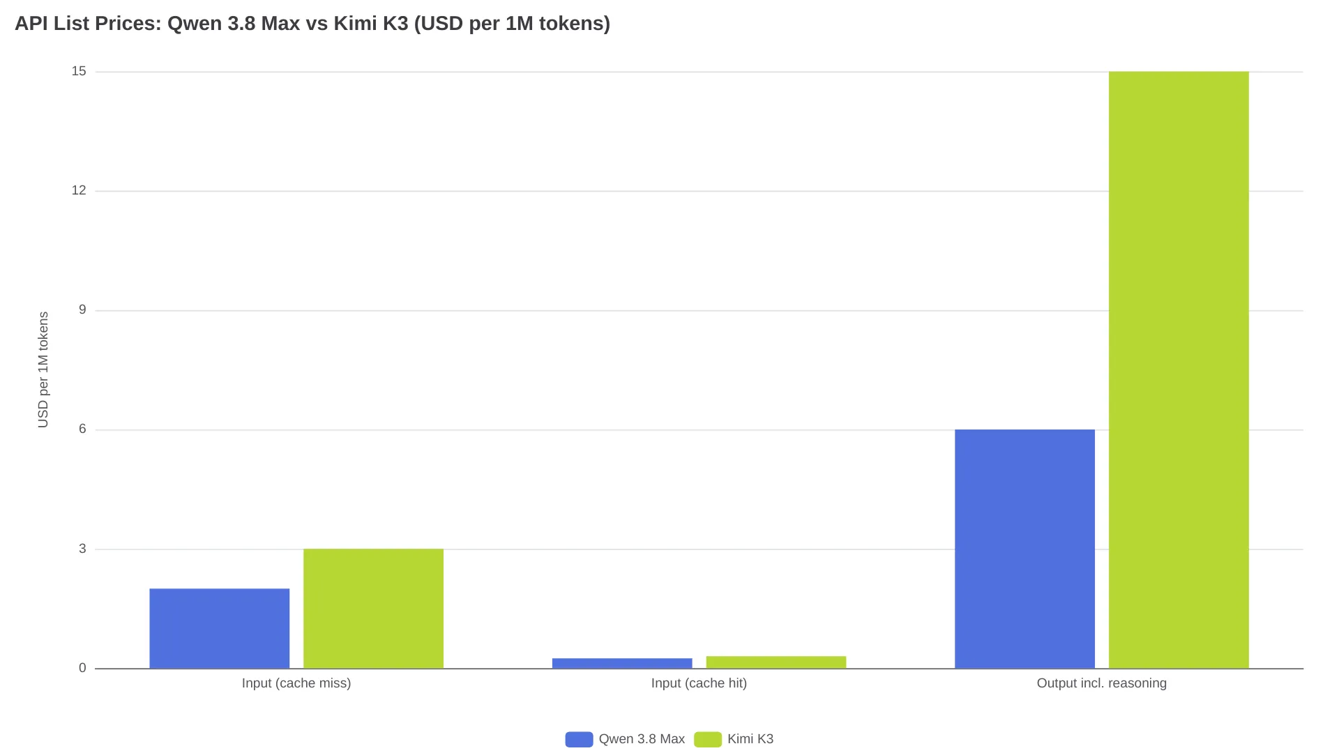 Qwen 3.8 Max 與 Kimi K3 的 API 定價表
